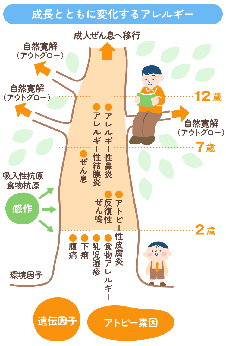 「成長とともに変化するアレルギー」の図