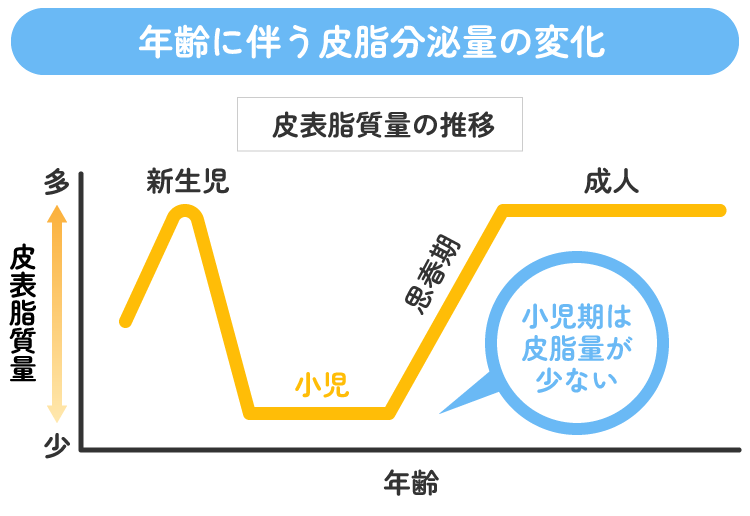「年齢に伴う皮脂分泌量の変化」のグラフ