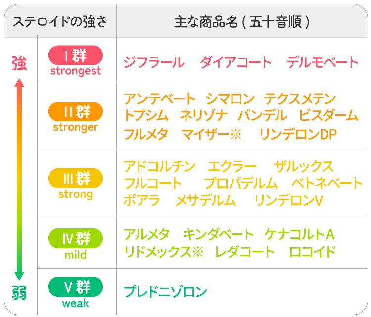 ステロイドの強さと主な商品名の表